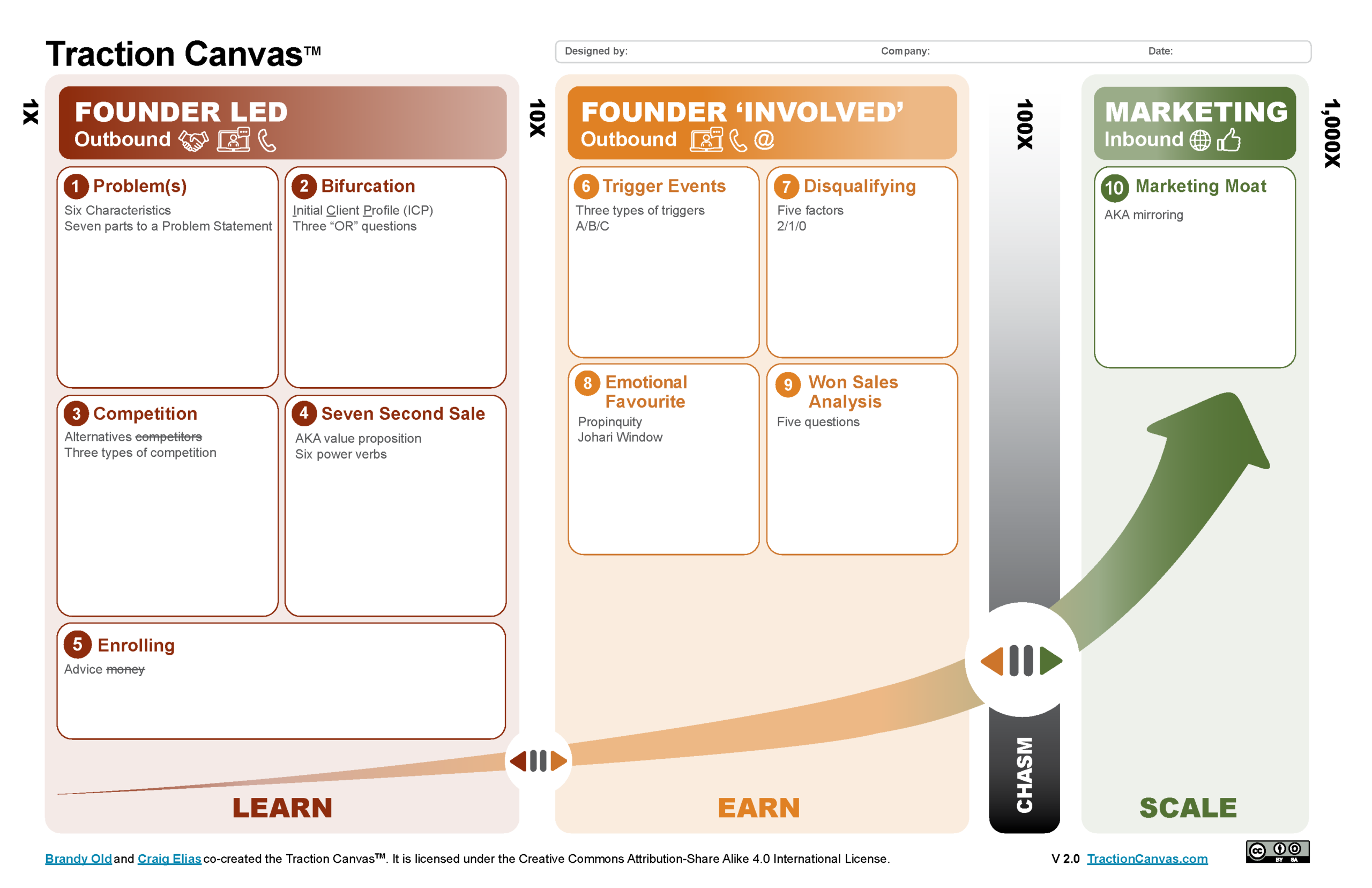 The Traction Canvas - a one-page sales playbook with 10 boxes by Brandy Old and Craig Elias