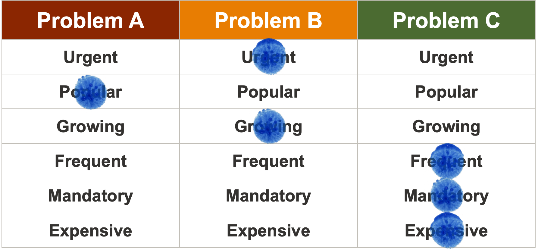 Problem Bingo scoring example: Problems A, B, and C scored against Urgent, Popular, Growing, Frequent, Mandatory, Expensive