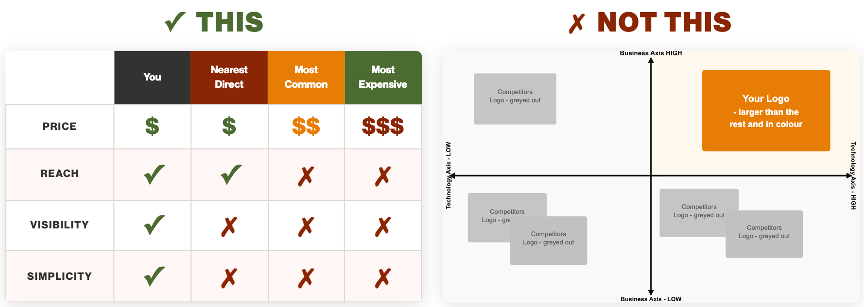 You vs the alternatives: price, reach, visibility, and simplicity compared to the nearest direct, most common, and most expensive competitors