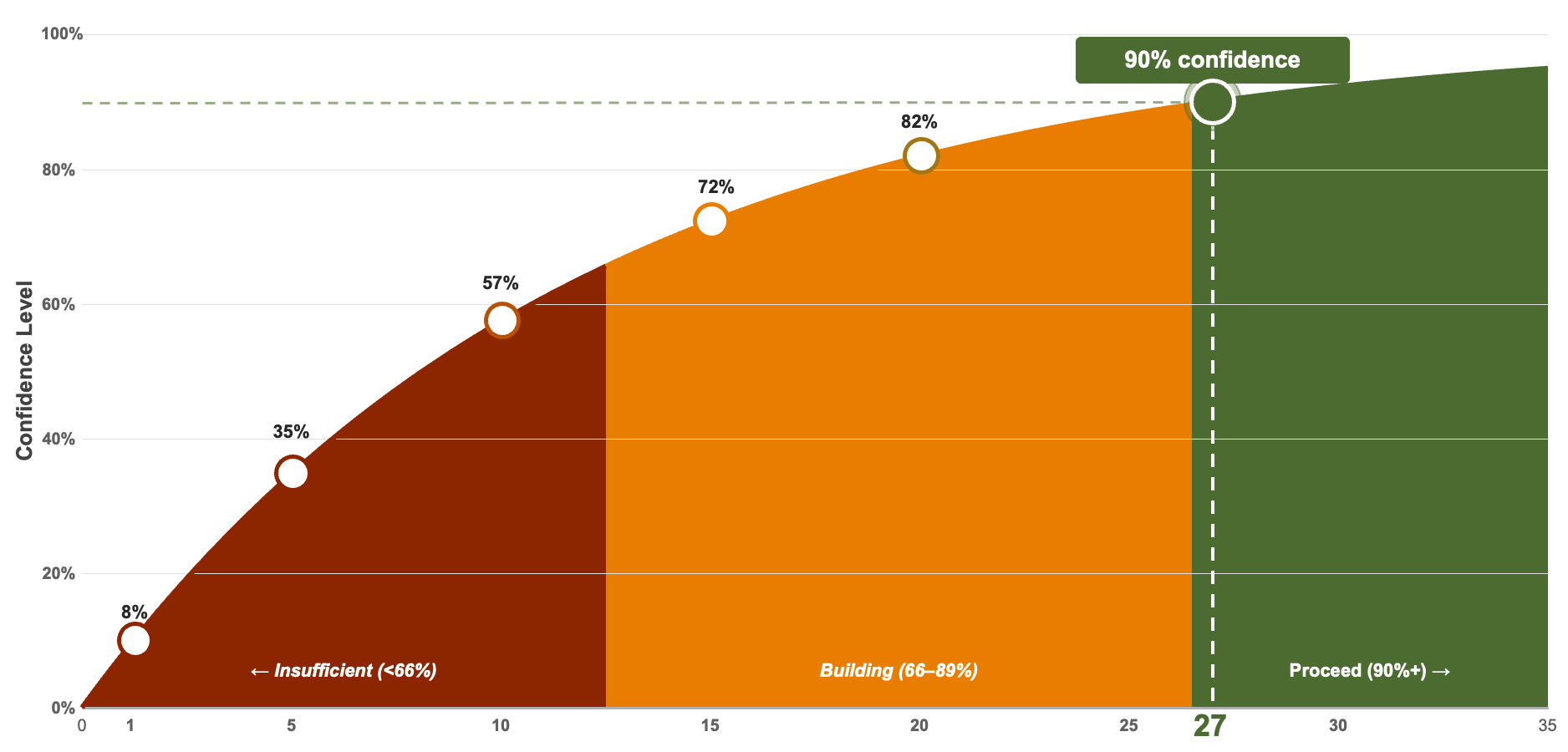 Confidence chart: 27-stranger rule
